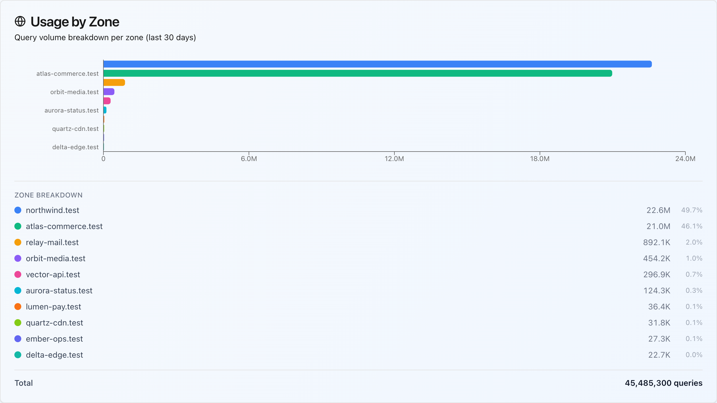 DNScale usage dashboard showing synthetic traffic distribution by zone